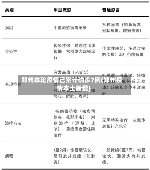 郑州本轮疫情已累计确诊7例(郑州疫情本土新增)