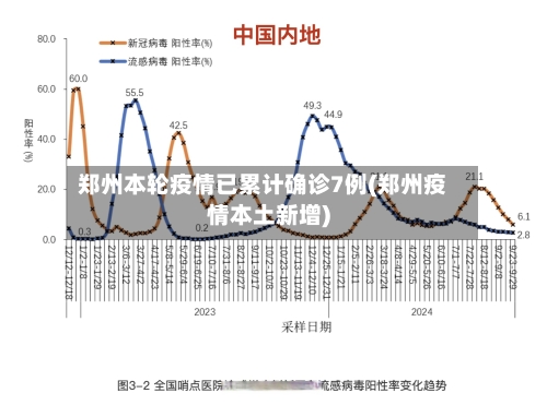 郑州本轮疫情已累计确诊7例(郑州疫情本土新增)-第2张图片