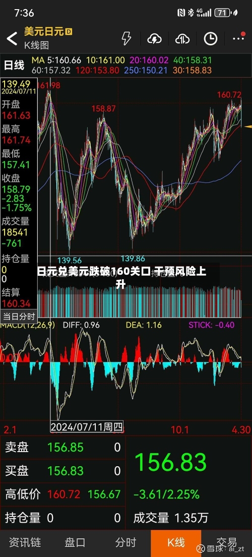 日元兑美元跌破160关口 干预风险上升-第2张图片