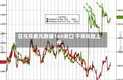 日元兑美元跌破160关口 干预风险上升