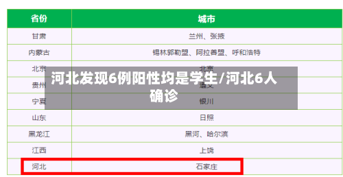 河北发现6例阳性均是学生/河北6人确诊