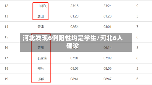 河北发现6例阳性均是学生/河北6人确诊-第3张图片