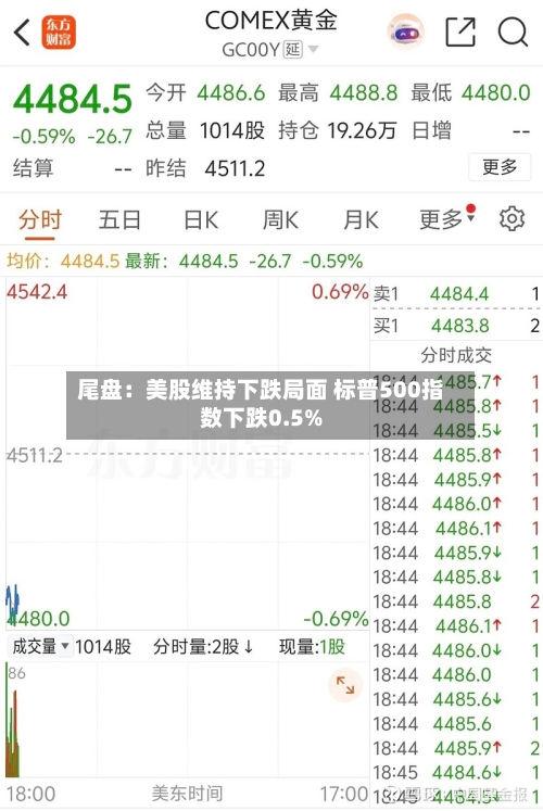 尾盘：美股维持下跌局面 标普500指数下跌0.5%