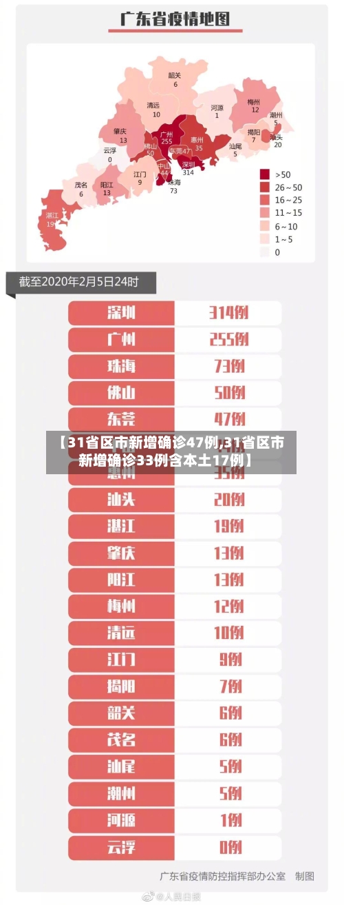 【31省区市新增确诊47例,31省区市新增确诊33例含本土17例】