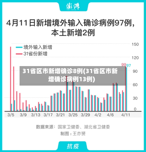 31省区市新增确诊8例(31省区市新增确诊病例13例)-第3张图片
