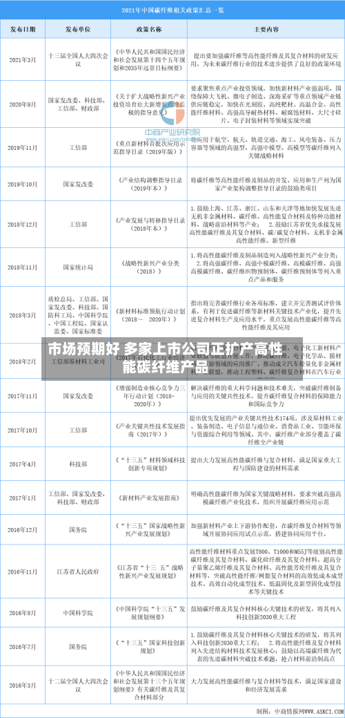 市场预期好 多家上市公司正扩产高性能碳纤维产品