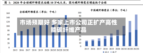 市场预期好 多家上市公司正扩产高性能碳纤维产品-第2张图片