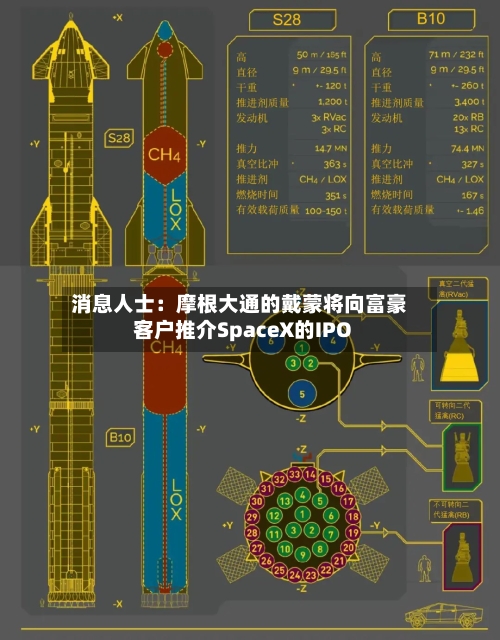 消息人士：摩根大通的戴蒙将向富豪客户推介SpaceX的IPO-第2张图片