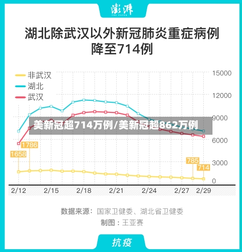 美新冠超714万例/美新冠超862万例-第3张图片