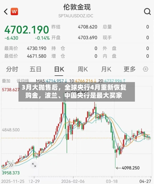 3月大抛售后，全球央行4月重新恢复购金	，波兰、中国央行是最大买家-第2张图片