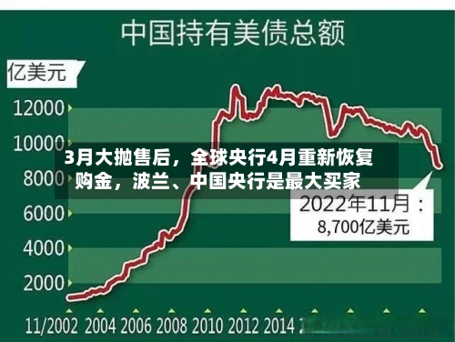 3月大抛售后	，全球央行4月重新恢复购金，波兰	、中国央行是最大买家-第3张图片