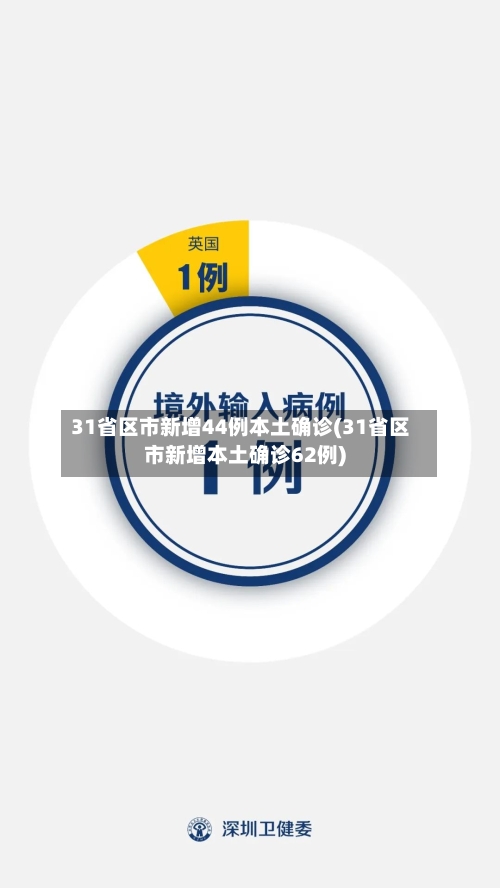 31省区市新增44例本土确诊(31省区市新增本土确诊62例)