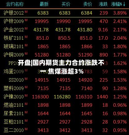 开盘|国内期货主力合约涨跌不一 焦煤涨超3%-第2张图片