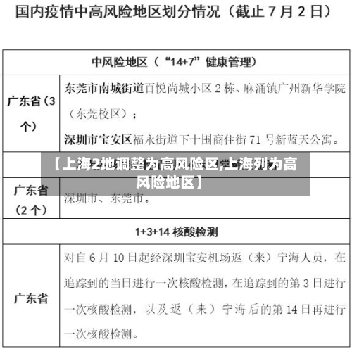 【上海2地调整为高风险区,上海列为高风险地区】