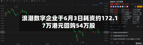 浪潮数字企业于6月3日耗资约172.17万港元回购54万股