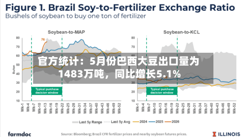 官方统计：5月份巴西大豆出口量为1483万吨，同比增长5.1%