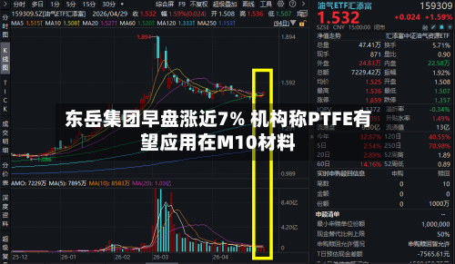 东岳集团早盘涨近7% 机构称PTFE有望应用在M10材料