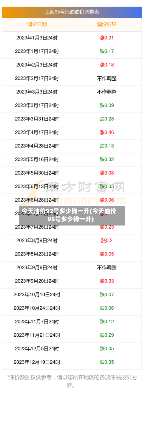 今天油价92号多少钱一升(今天油价95号多少钱一升)