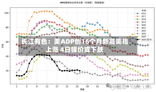 长江有色：美ADP创16个月新高美指上涨 4日镍价或下跌