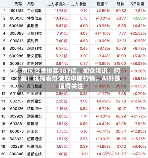 南向资金爆买187亿，加仓腾讯、阿里！机构看好港股中期行情，AI补涨值得关注-第2张图片