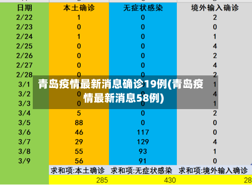 青岛疫情最新消息确诊19例(青岛疫情最新消息58例)