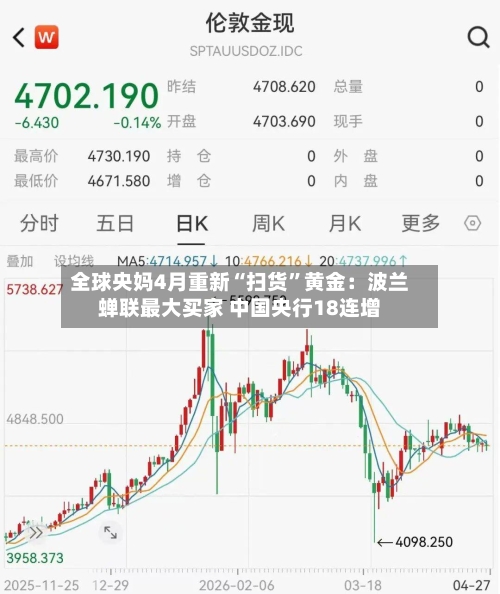 全球央妈4月重新“扫货”黄金：波兰蝉联最大买家 中国央行18连增-第2张图片