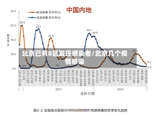 北京已有8区发现感染者/北京几个疫情感染