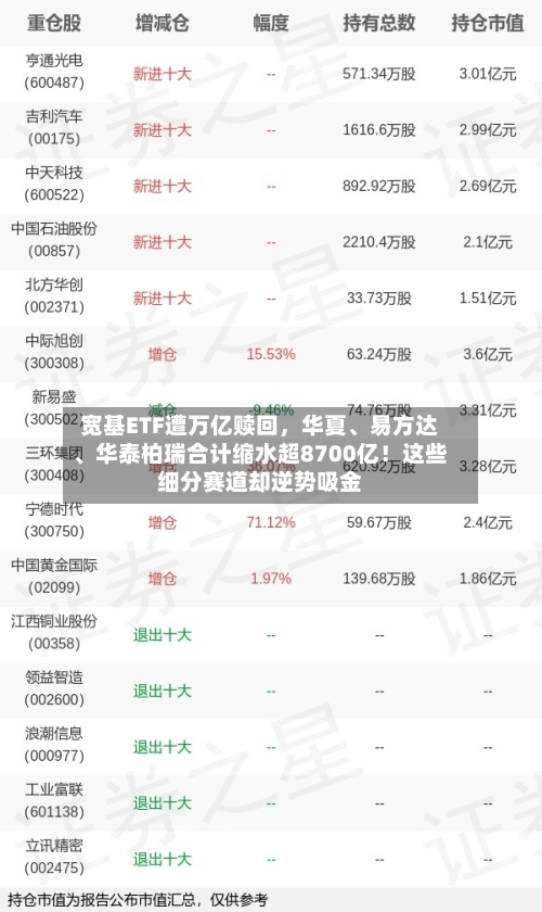 宽基ETF遭万亿赎回，华夏、易方达、华泰柏瑞合计缩水超8700亿！这些细分赛道却逆势吸金