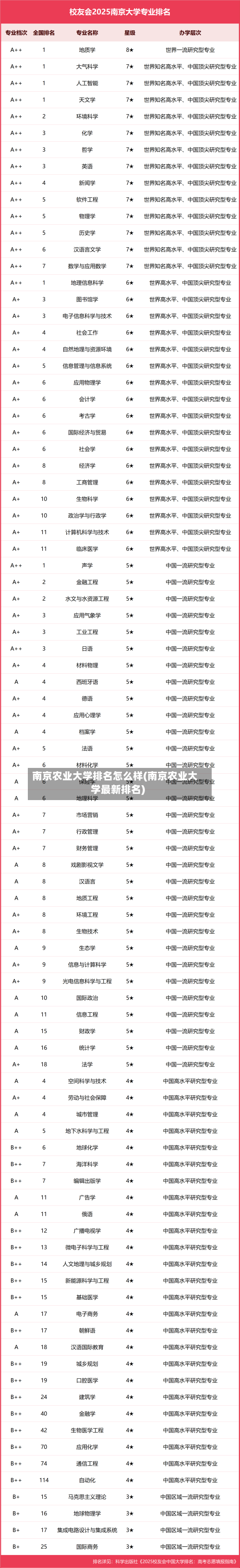 南京农业大学排名怎么样(南京农业大学最新排名)