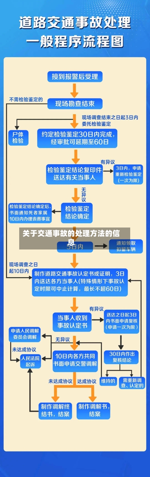 关于交通事故的处理方法的信息