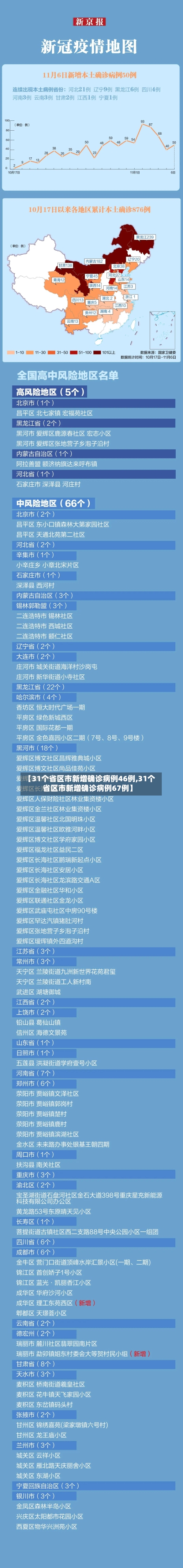 【31个省区市新增确诊病例46例,31个省区市新增确诊病例67例】