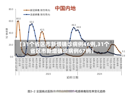 【31个省区市新增确诊病例46例,31个省区市新增确诊病例67例】-第2张图片