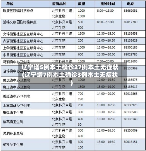 辽宁增5例本土确诊27例本土无症状(辽宁增7例本土确诊3例本土无症状)-第2张图片