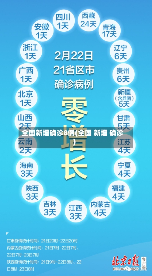 全国新增确诊8例(全国 新增 确诊)
