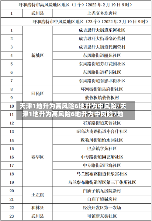 天津1地升为高风险6地升为中风险/天津1地升为高风险6地升为中风险7地-第2张图片