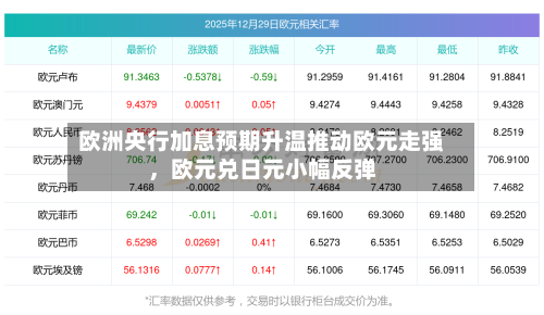 欧洲央行加息预期升温推动欧元走强，欧元兑日元小幅反弹