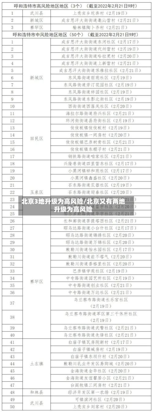 北京3地升级为高风险/北京又有两地升级为高风险-第2张图片