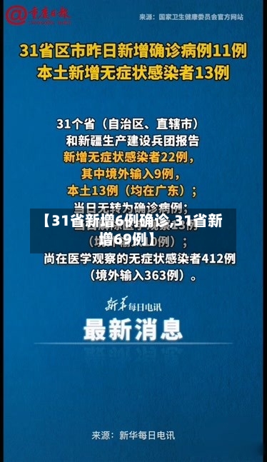 【31省新增6例确诊,31省新增69例】