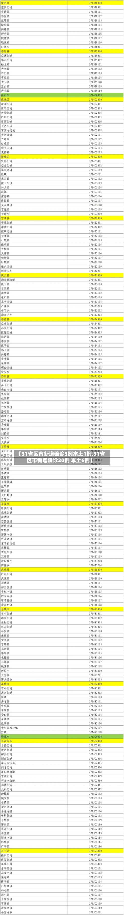 【31省区市新增确诊3例本土1例,31省区市新增确诊20例 本土6例】