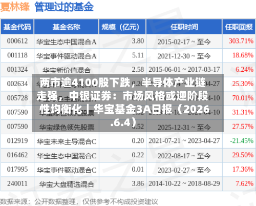 两市逾4100股下跌，半导体产业链走强，中银证券：市场风格或迎阶段性均衡化｜华宝基金3A日报（2026.6.4）