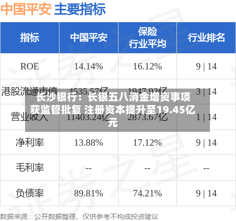 长沙银行：长银五八消金增资事项获监管批复 注册资本提升至19.45亿元