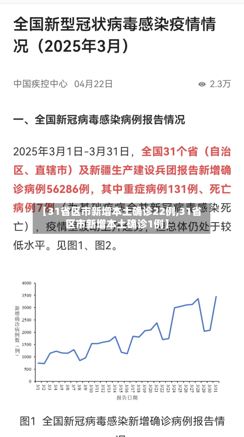 【31省区市新增本土确诊22例,31省区市新增本土确诊1例】-第3张图片