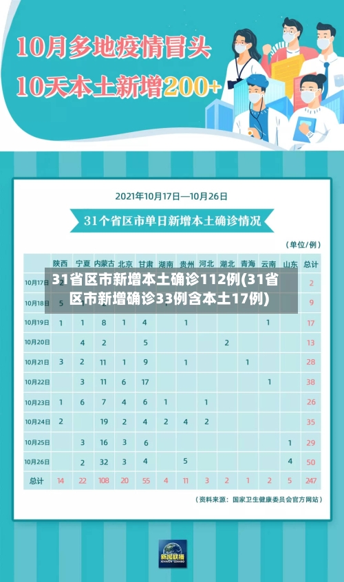 31省区市新增本土确诊112例(31省区市新增确诊33例含本土17例)