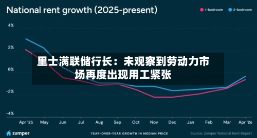 里士满联储行长：未观察到劳动力市场再度出现用工紧张-第2张图片