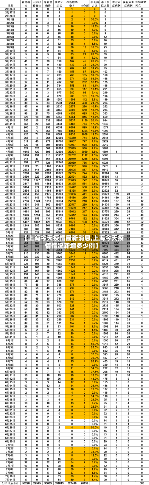 【上海今天疫情最新消息,上海今天疫情情况新增多少例】