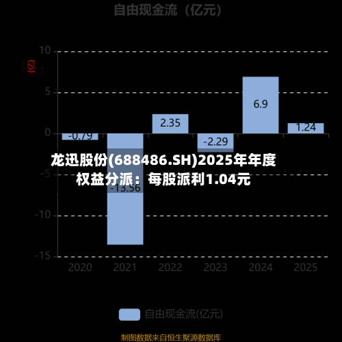 龙迅股份(688486.SH)2025年年度权益分派：每股派利1.04元