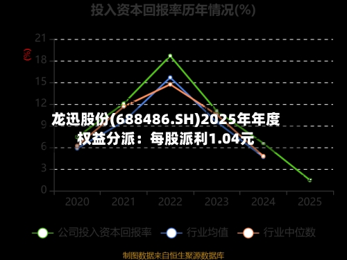 龙迅股份(688486.SH)2025年年度权益分派：每股派利1.04元-第2张图片