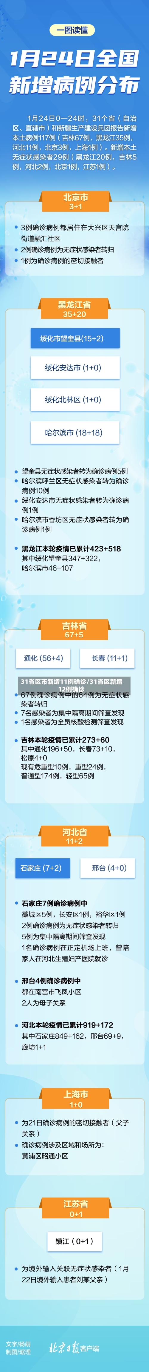 31省区市新增11例确诊/31省区新增12例确诊-第2张图片
