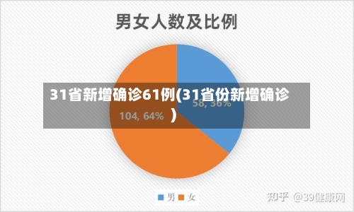 31省新增确诊61例(31省份新增确诊)-第3张图片