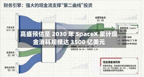 高盛预估至 2030 年 SpaceX 累计现金消耗规模达 3500 亿美元-第2张图片